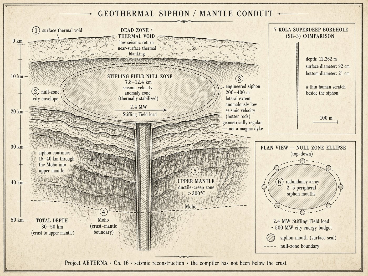 Atlas plate: Geothermal siphon. Mantle conduit.