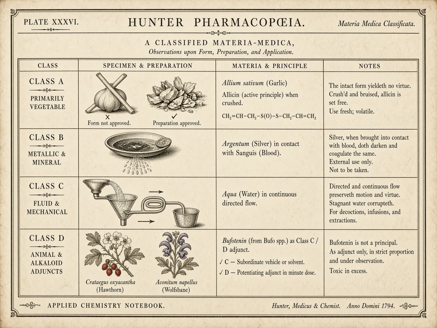 Atlas plate: The hunter pharmacopoeia. Applied chemistry.