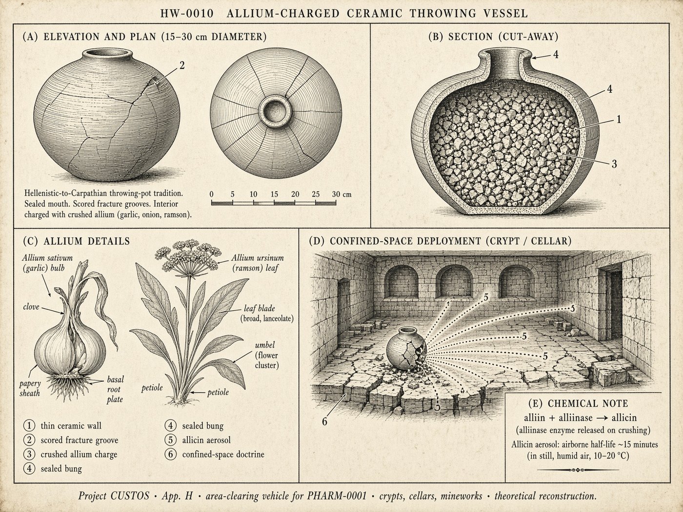 Atlas plate: Allium-charged throwing vessel. Aerosol charge.