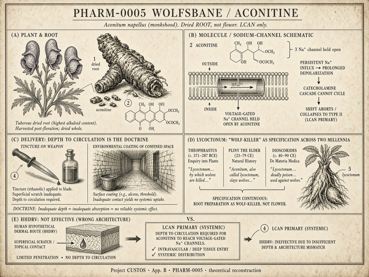Atlas plate: Wolfsbane. Sodium channel.