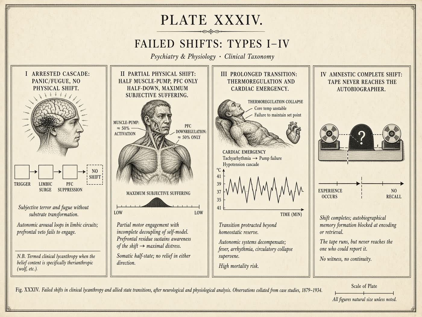 Atlas plate: Failed shifts, Types I–IV. Cascade.