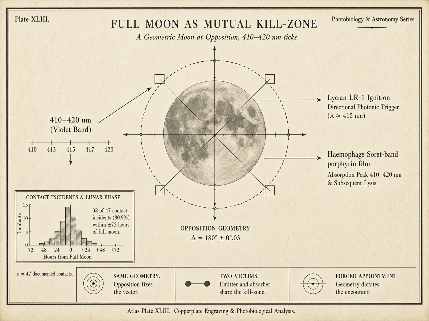 Atlas plate: Full moon as mutual kill-zone. Shared photochemistry.